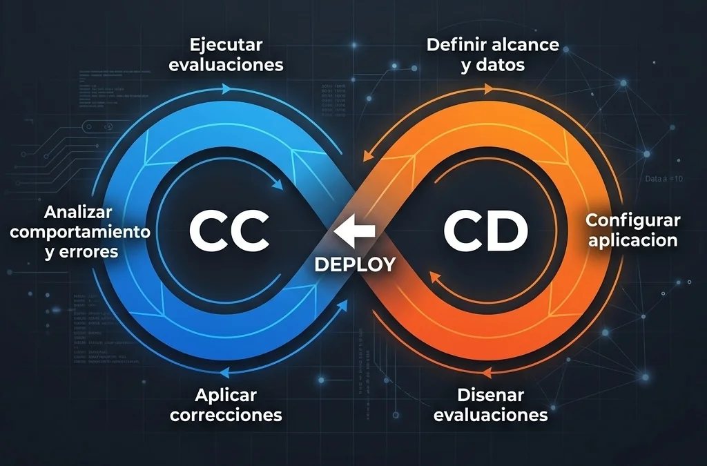 CC/CD Loop